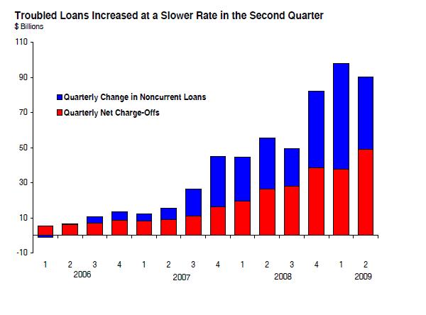 Loan-losses