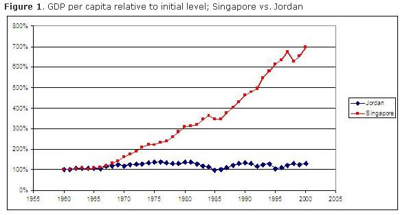 Singapore-Jordan-Per-Capita-GDP-Growth