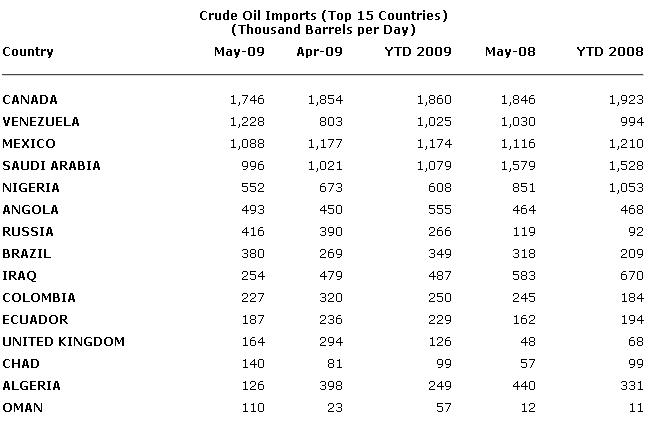 Top-oil-exporters-to-US