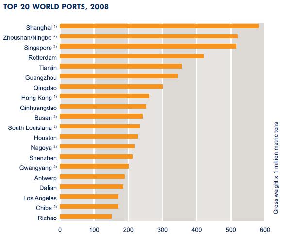 Top-20-World -Ports-2008-by-chart