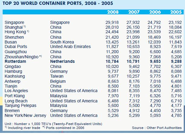 Top-20-World-Container-Ports-for-2008