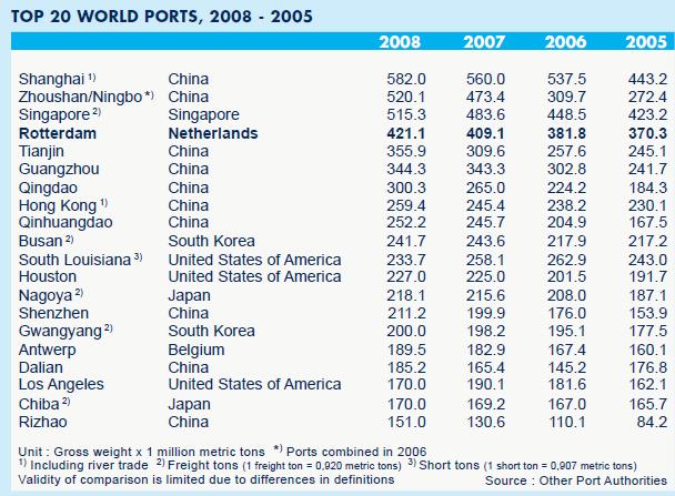 Top-20-World -Ports-2008