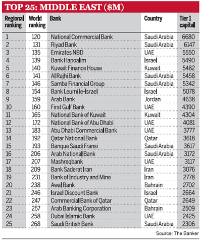 Top-25-Middle-East-Banks