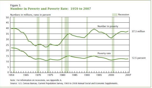 Poverty-Rate-US-2007