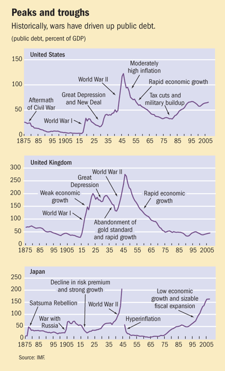 US-Debt-Growth-History