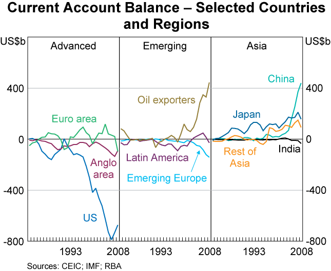 Current-Account-balance-Countries