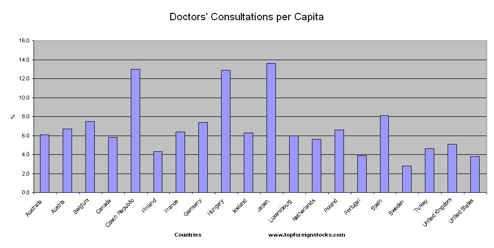 Doctors-Consultations-Comparison