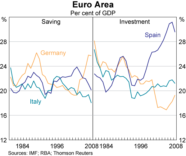 EU-Investment-SAving-Ratios