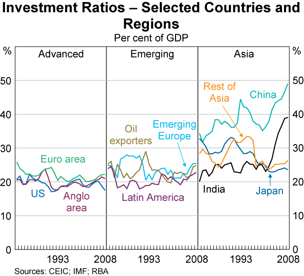 Investment-Ratios-Country-Regions