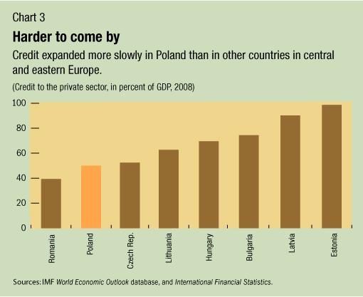 Top 10 Banks of Poland based on |