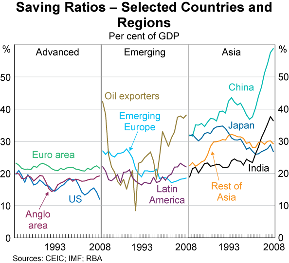 Saving-Ratios-Country-Regions