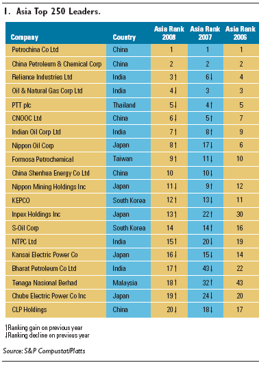 Top-20-Energy-Companies-Asia-2008