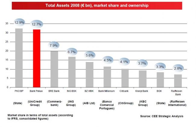 Top 10 Banks of Poland based on |