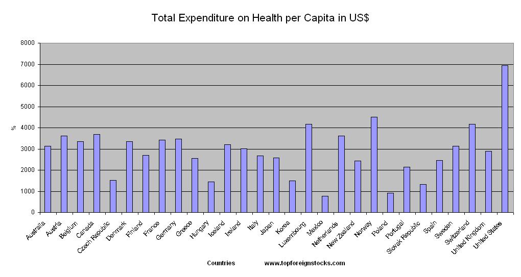 Total-Expenditures-on-Health-per-capita
