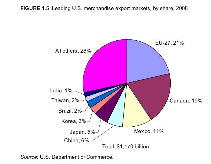 US-Export-Markets