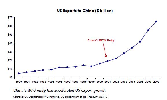 US-Export-to-China-Growth