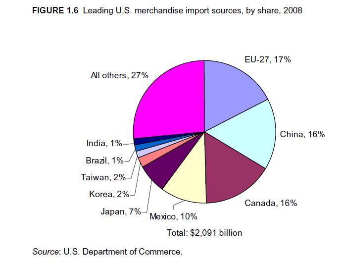 US-Imports