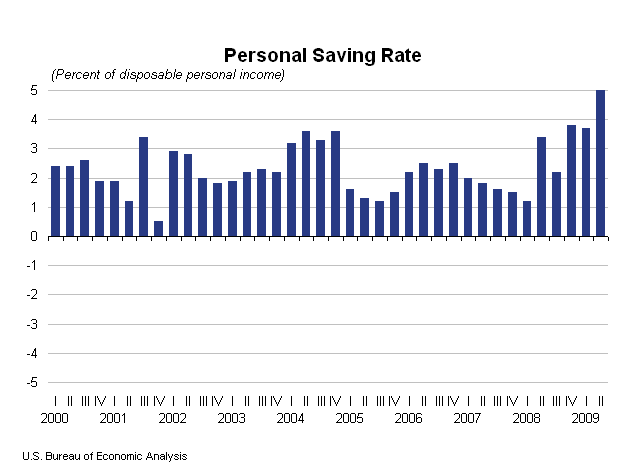 US-Personal-Savings-Rate