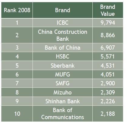 Asia-Top-Banking-Brands
