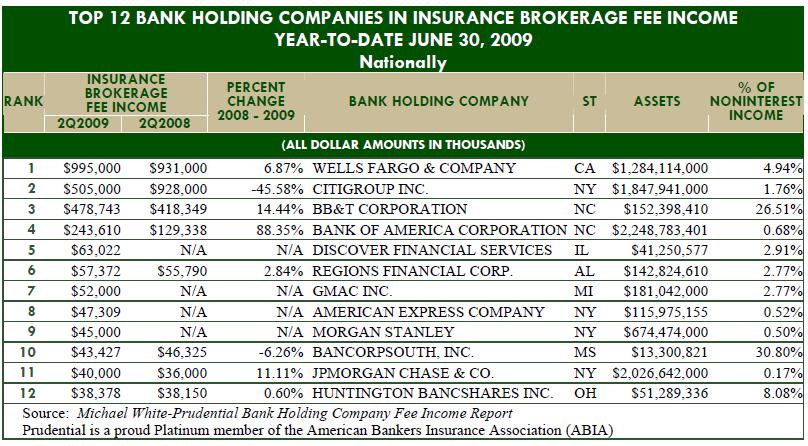 Banks-Insurance-Fee-Incomes