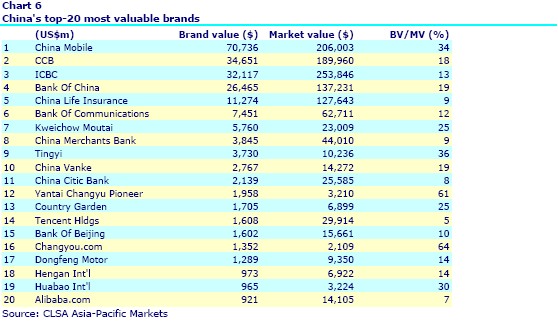 Most-valuable-brands-China