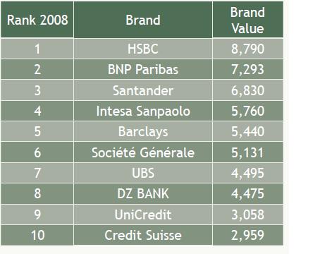 Top-Europe-Banking-Brands-2009