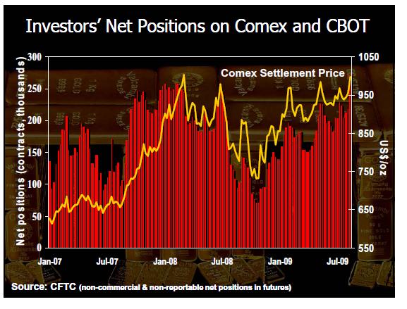 Gold-Investors-Net-Position