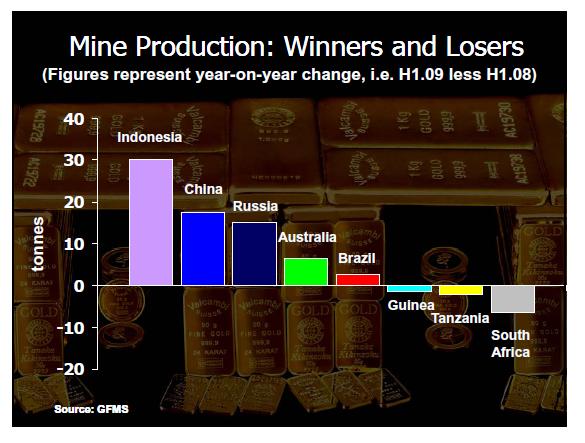 Gold-Production-Winners-Losers