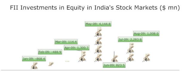 India-FII-investment