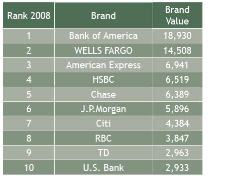 Top-North-America-Banking-Brands-2009