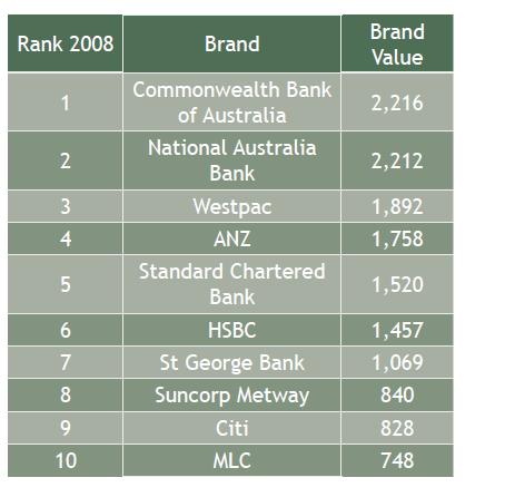 Pacific-Banking-Brands-2009