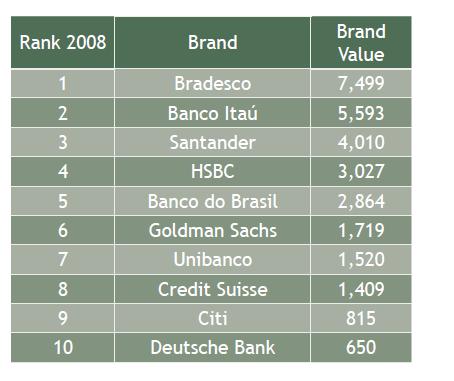 South-America-Banking-Brands-2009