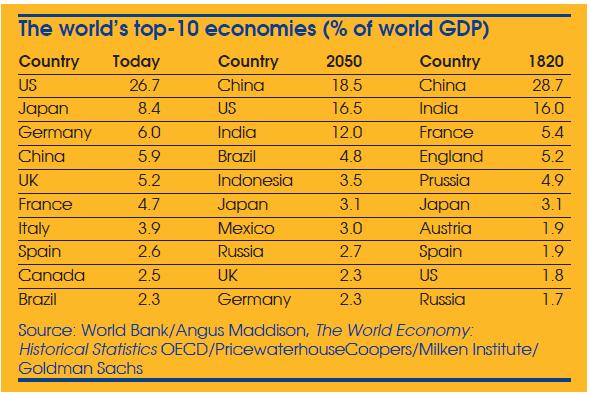 Top-10-Economies-of-world-2008-2050