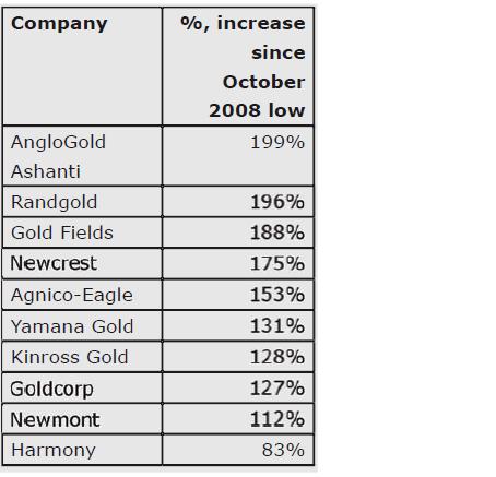 Top-Gold-Stocks-Performacne