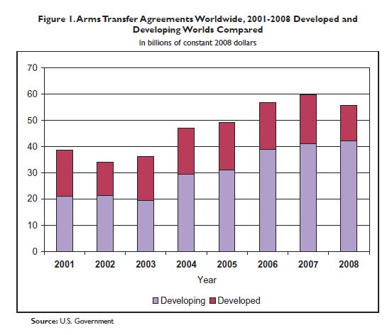 US-Arms-Sales-till-2008