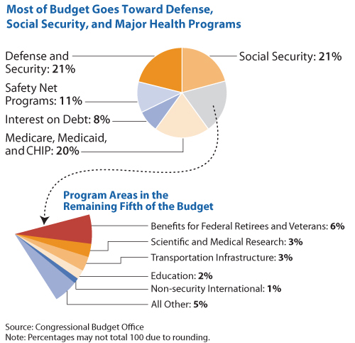 USA-The-Federal-Budget