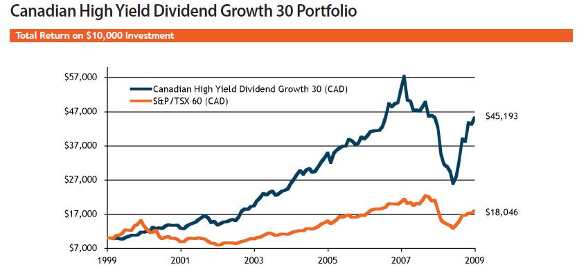 Canada-Dividend-Stocks-Growth
