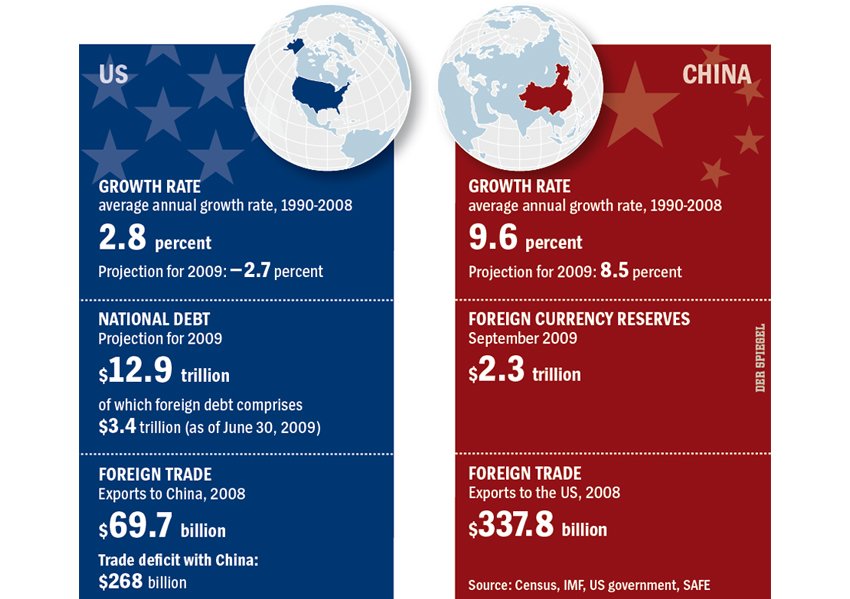 China-USA-Economy-Compare