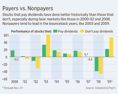 Why Should You Own Dividend Paying Stocks? | TopForeignStocks.com