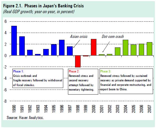 Japan-Bank-Crisis-Phases