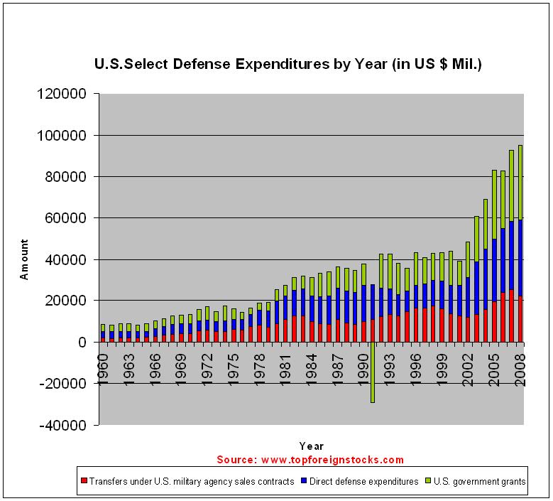 US-Select-Defense-Expenditures-by-Year