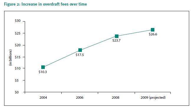 Overdraft-fee-growth