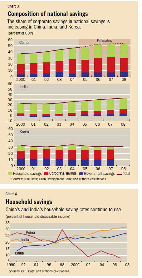 Household-saving-Rate-india-China-Korea