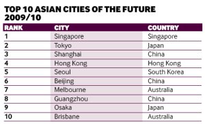 Top-10-Asia-Cities