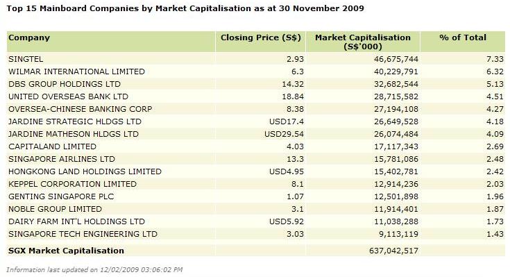 Top-15-Singapore-Stocks
