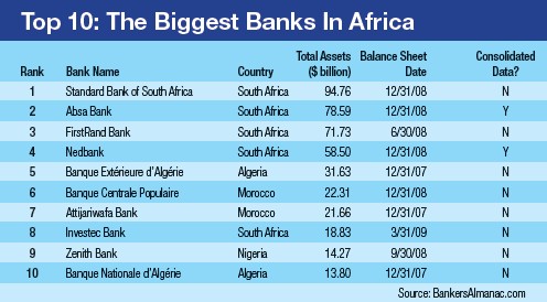 YE-Africaâ€“Top-Banks-Based-on-2008-End-Assets
