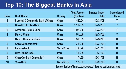 The Top 10 Banks of Emerging & Frontier Markets | TopForeignStocks.com