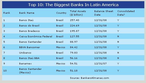 YE-Latin-Americaâ€“Top-Banks-Based-on-2008-End-Assets