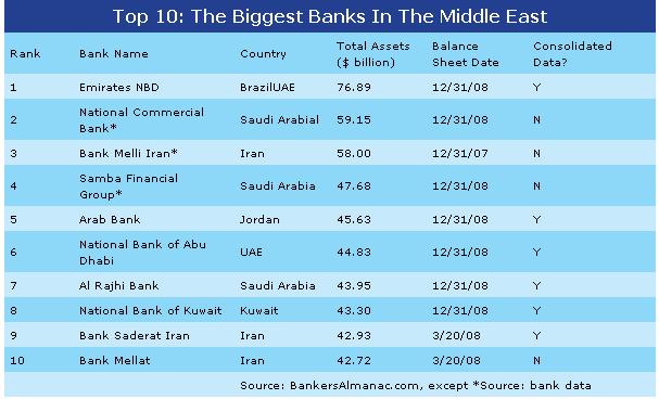 YE-MiddleEAstâ€“Top-Banks-Based-on-2008-End-Assets