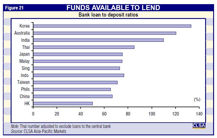 Asia-Banks_ratio-Loan-To-Deposit